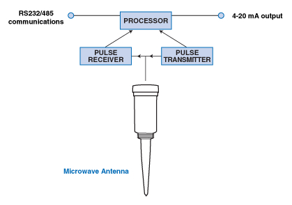 Madison Radar Liquid Level Sensor